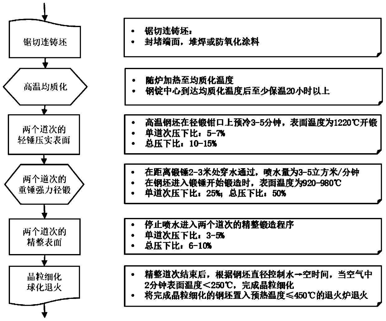 Process method for directly forging continuous casting billet to produce die steel