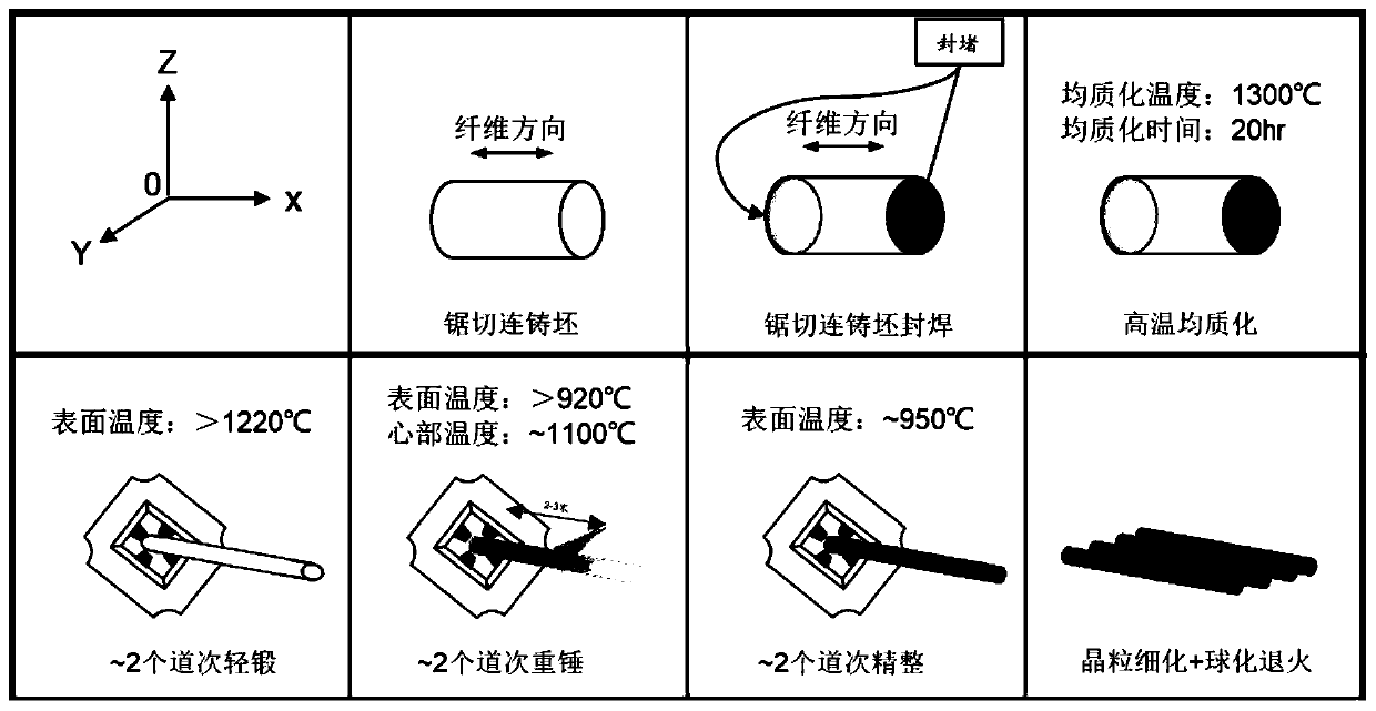 Process method for directly forging continuous casting billet to produce die steel