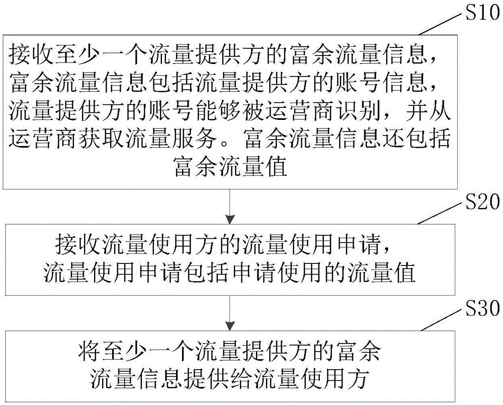 Flow sharing method and apparatus