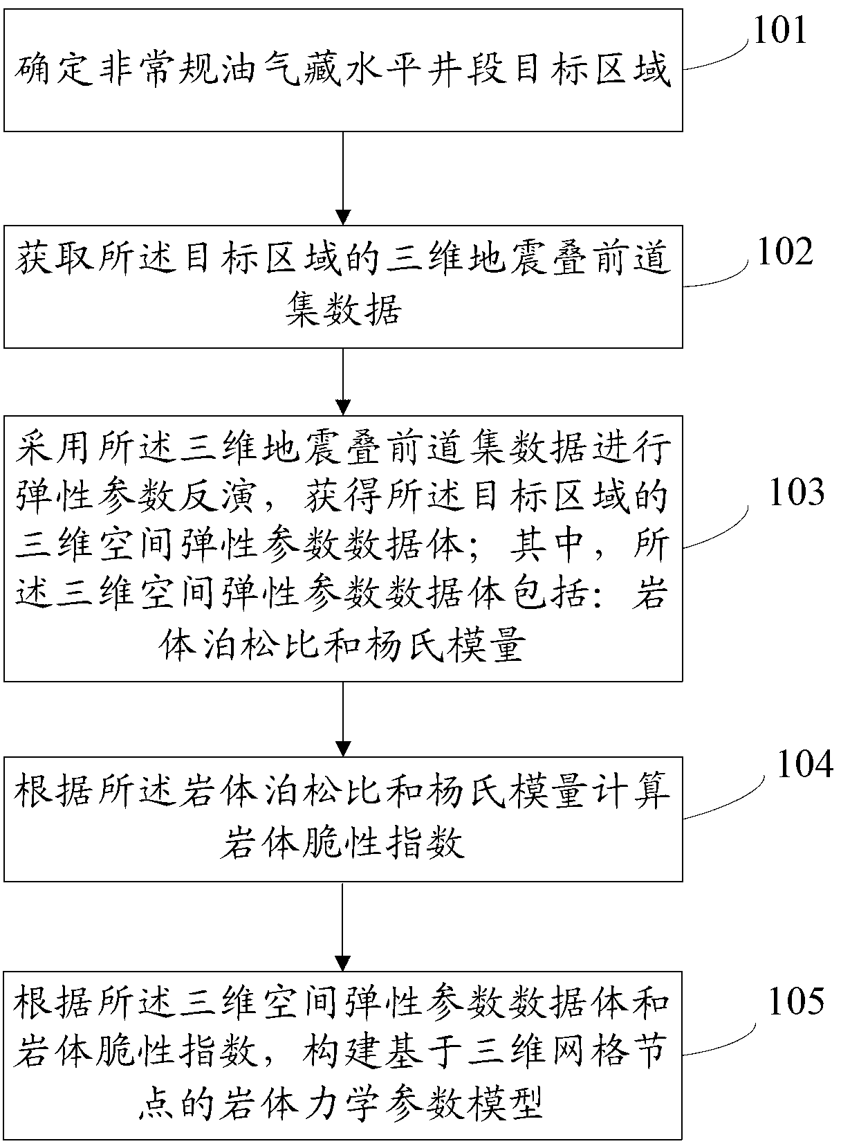 Unconventional oil and gas reservoir horizontal well section three-dimensional rock mass mechanics modeling method and device