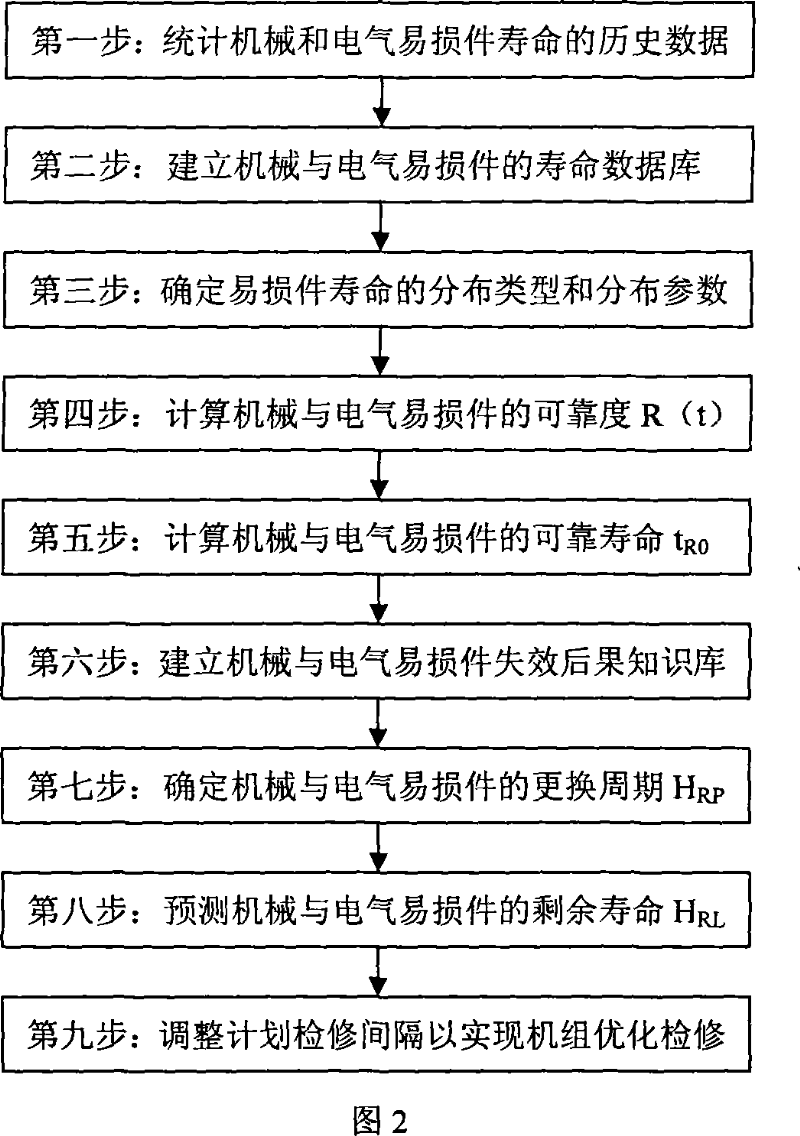 Service Life predicting method and system for machine and vulnerable component of generating set