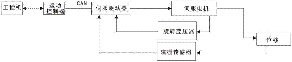 System and method for accurate positioning control under overweight environment