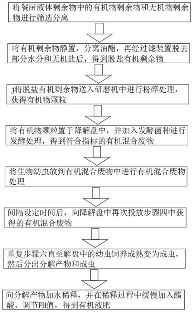 Method for treating kitchen liquid residues and organic liquid fertilizer prepared from kitchen liquid residues