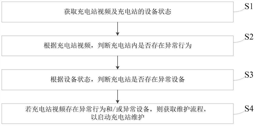 Charging station maintenance method, device and equipment and computer readable medium