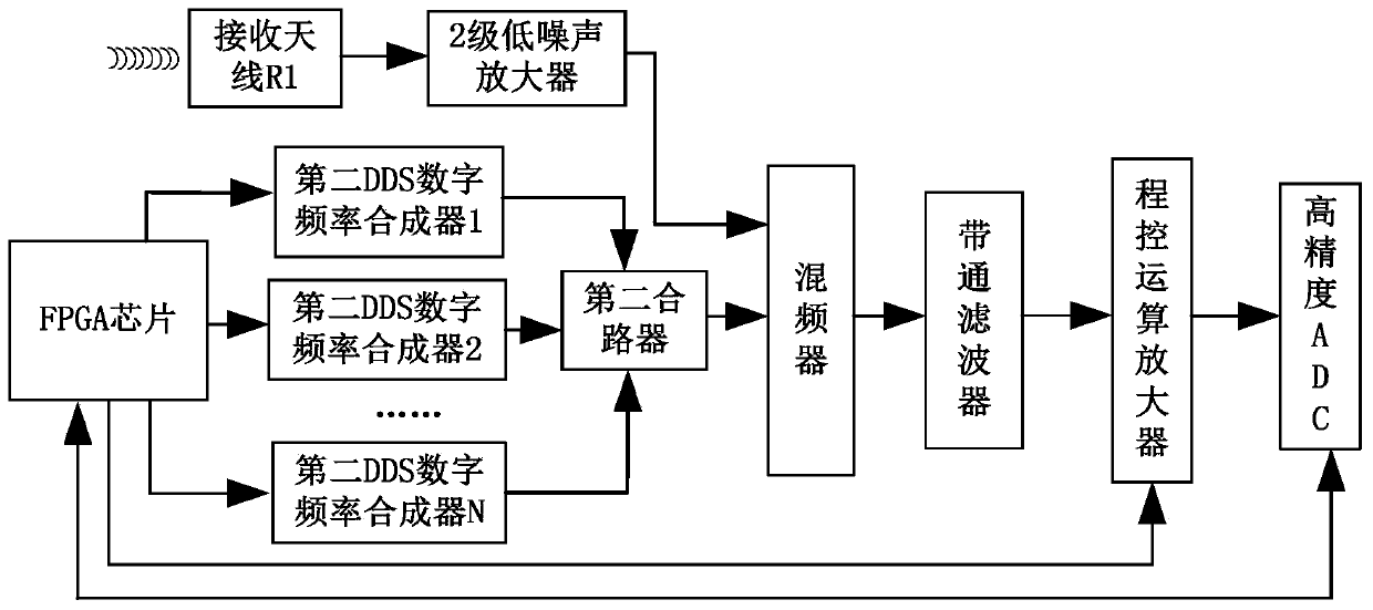 Multi-frequency resistivity measuring device