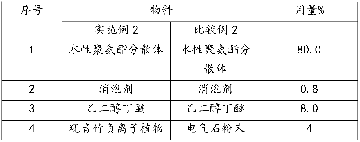 Negative ion water-based coating and preparation method thereof