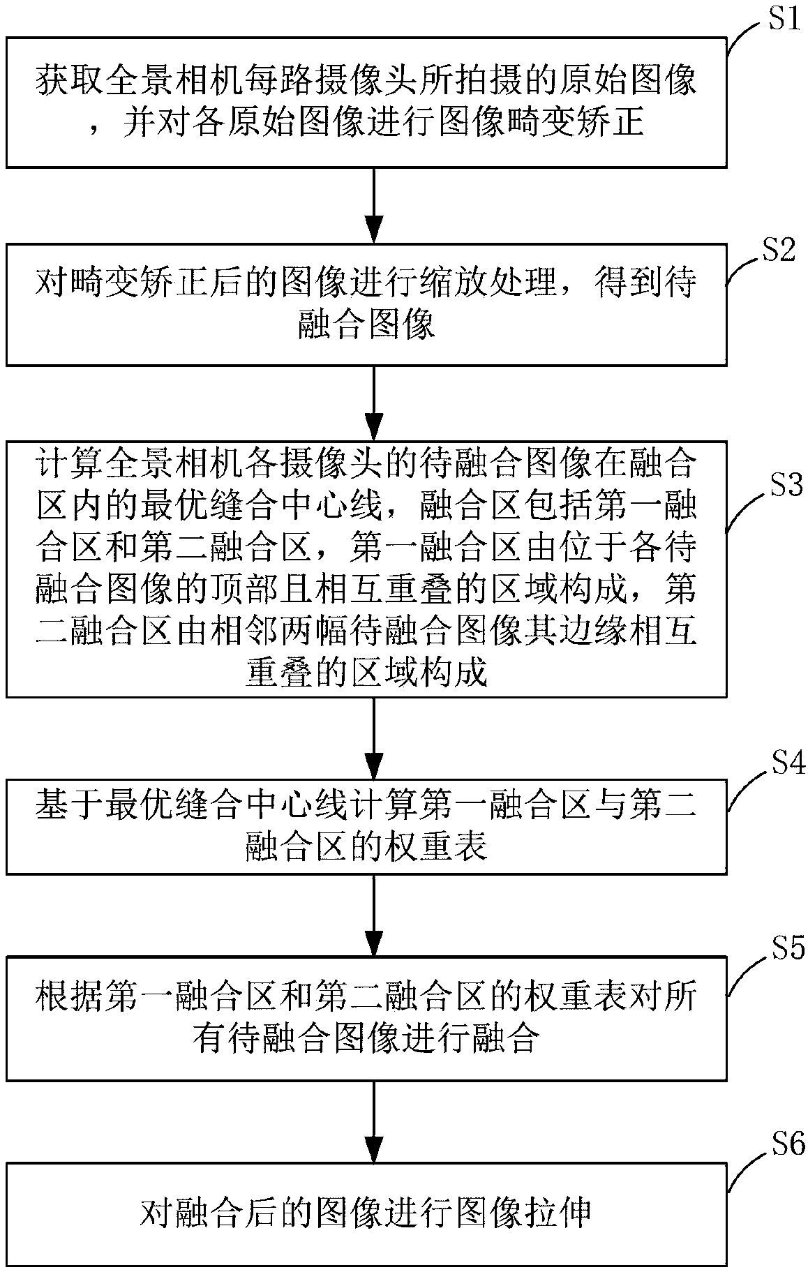 Panoramic image stitching method