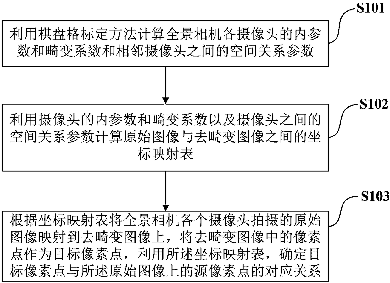 Panoramic image stitching method