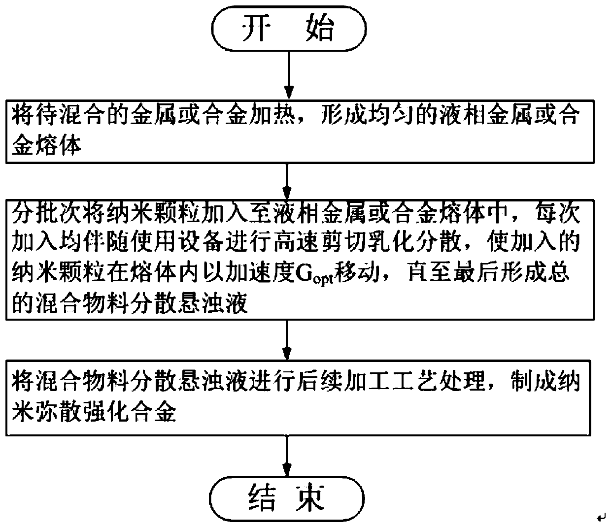 Preparation method of strengthened nano dispersion alloy