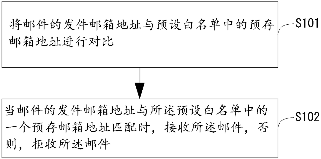 Mail receiving method and device