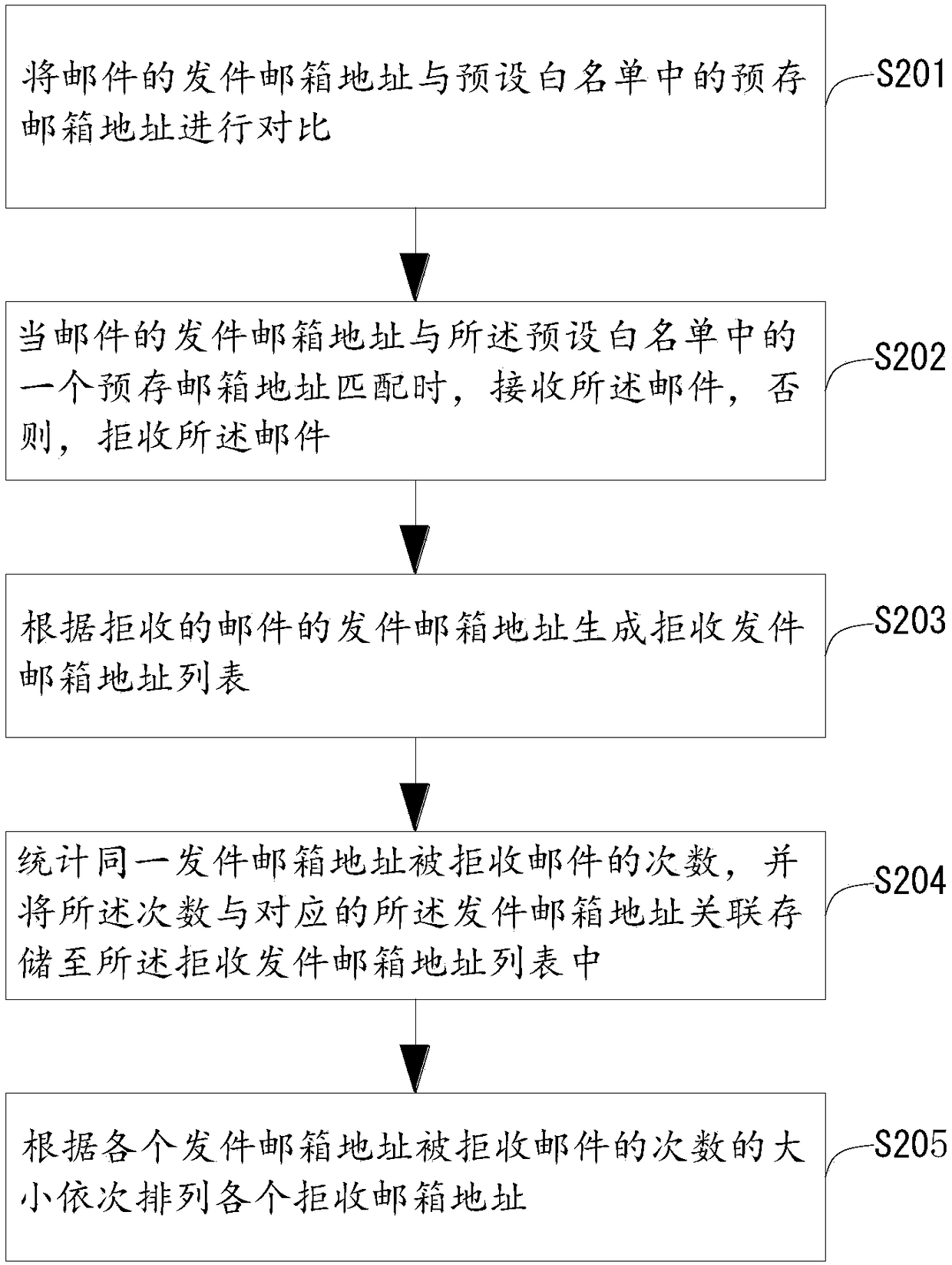 Mail receiving method and device