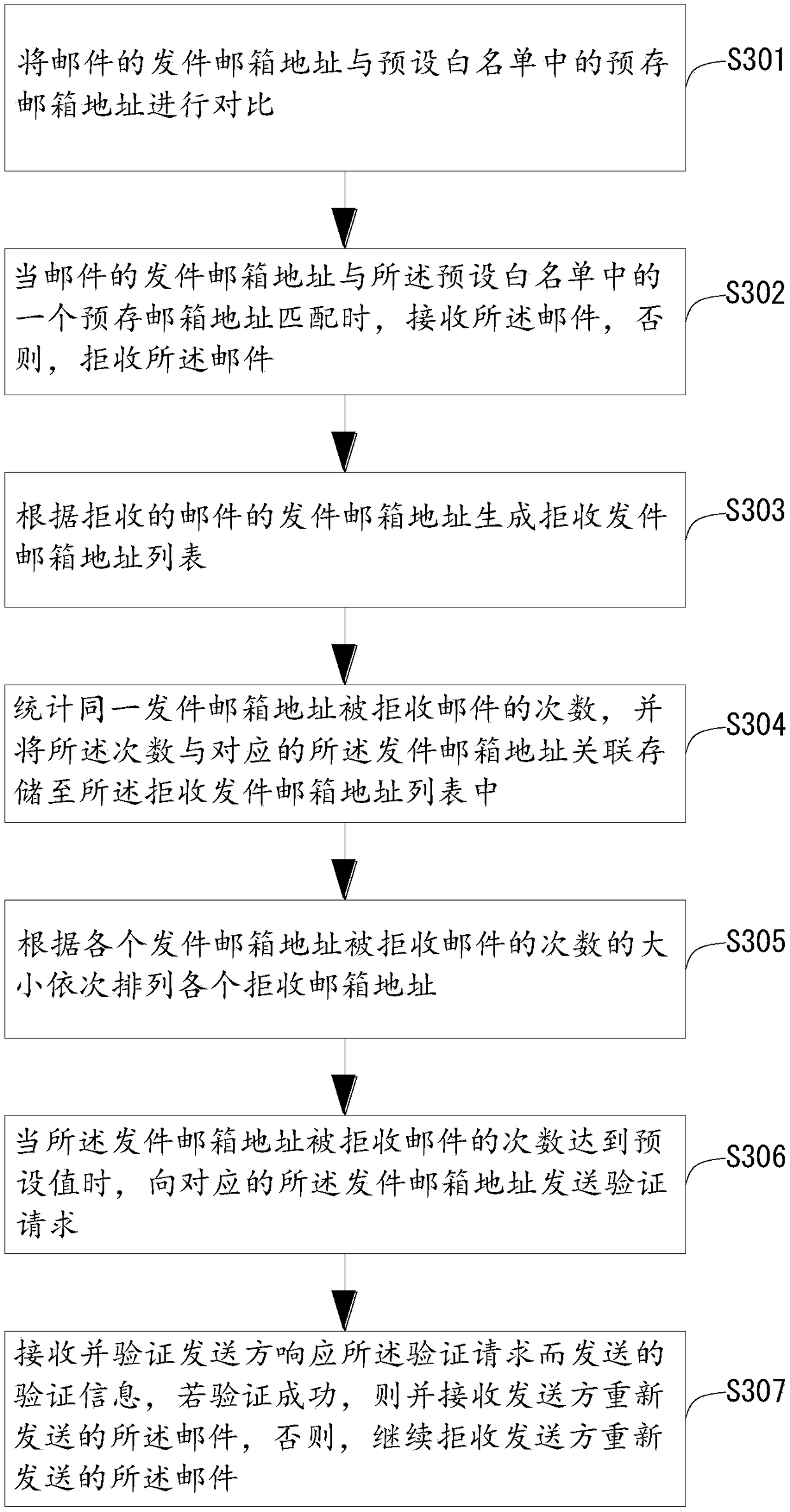 Mail receiving method and device