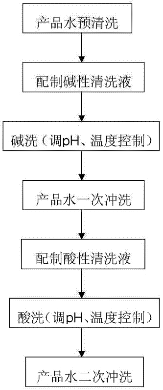 Chemical cleaning method of ultrafiltration membrane