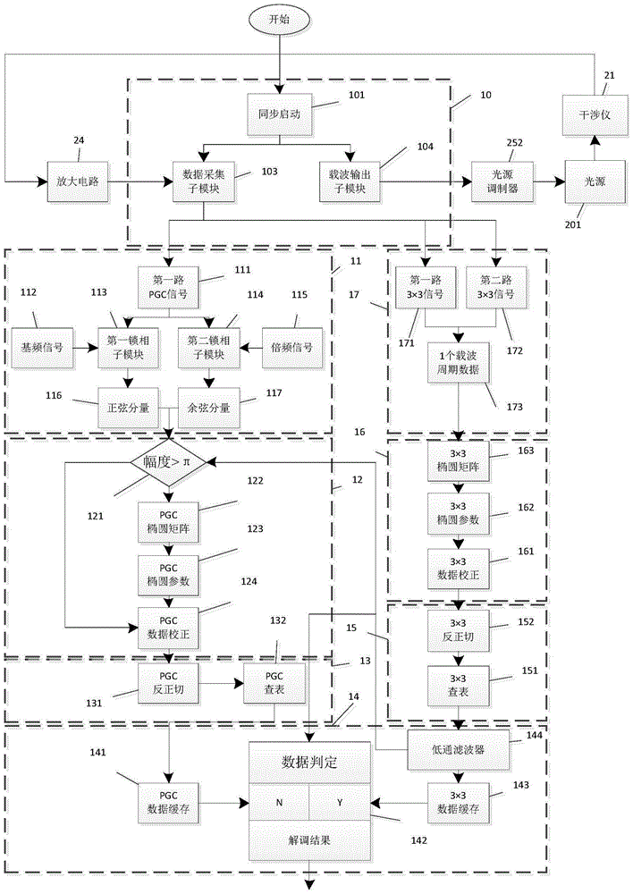 Improved phase generated carrier (PGC) demodulation method