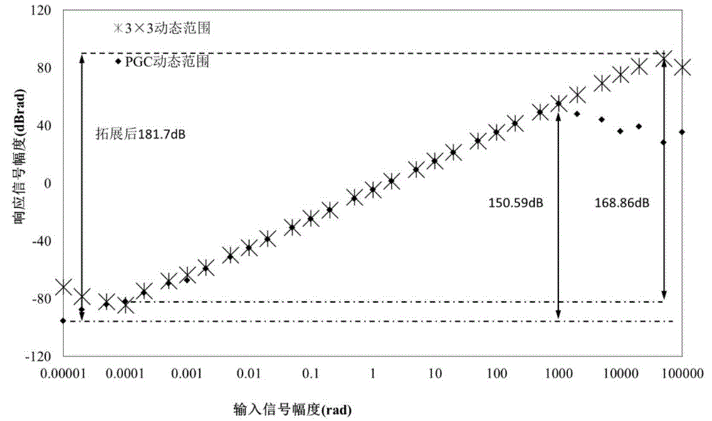 Improved phase generated carrier (PGC) demodulation method