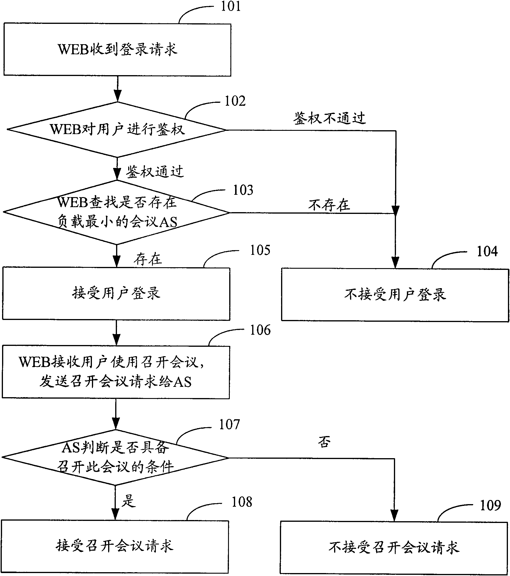 A multimedia conference capacity-expanding system, realization method and WEB server