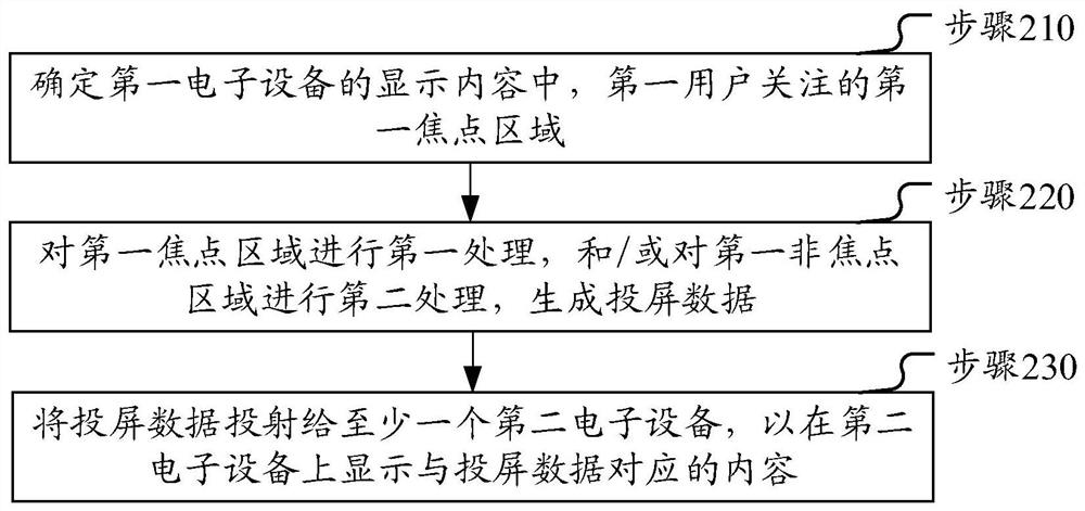 Screen projection method and electronic equipment