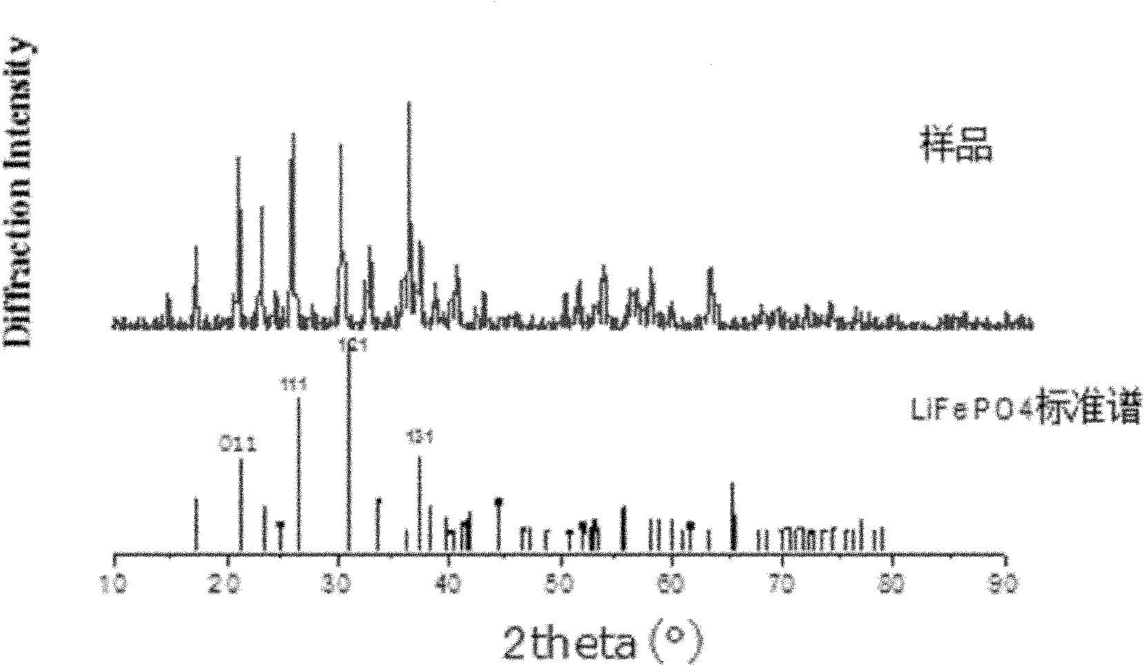 Hydrothermal synthesis method for preparing nano-scale carbon-coated lithium iron phosphate