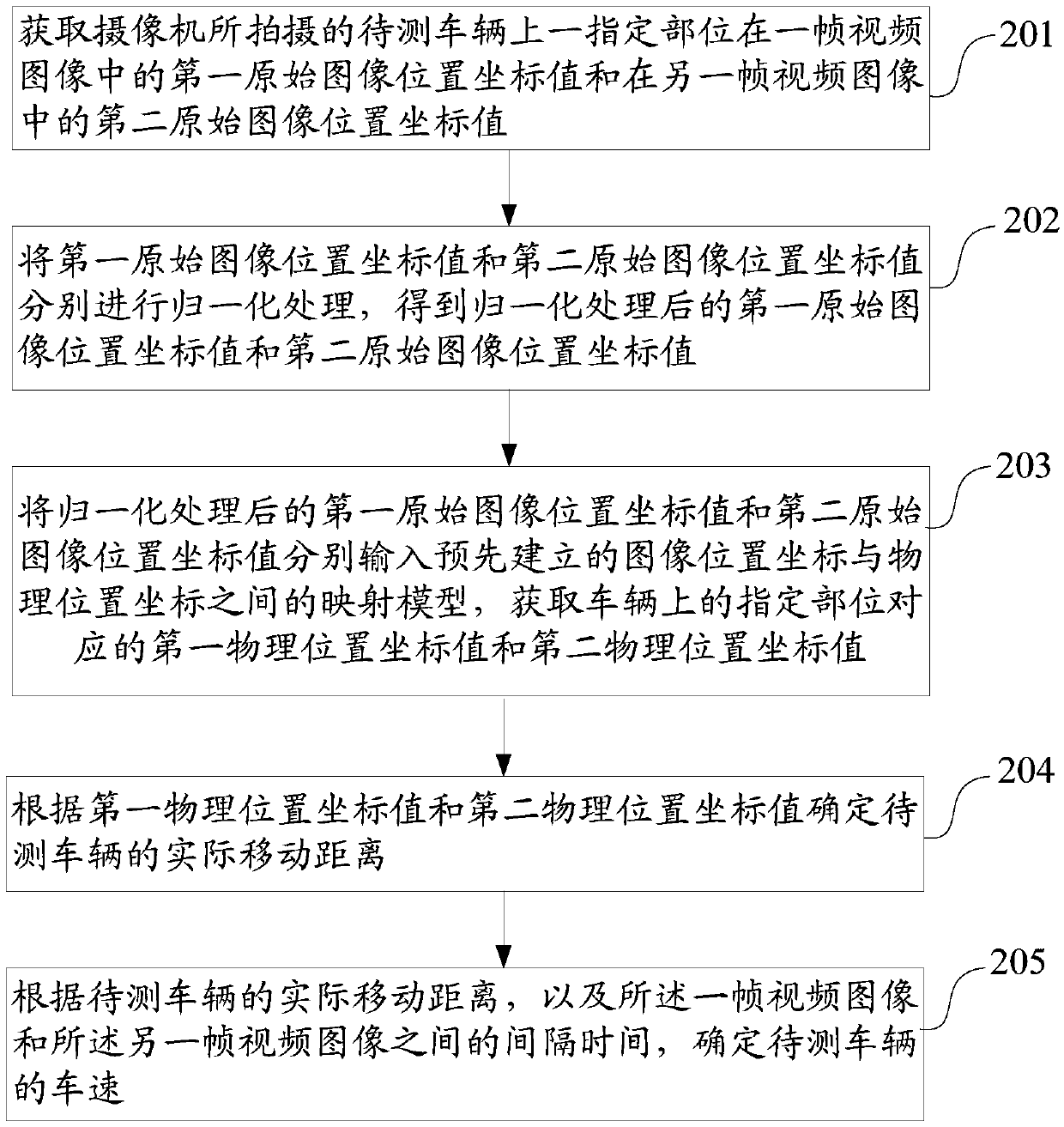 Vehicle speed measuring method, device, system, electronic device and storage medium