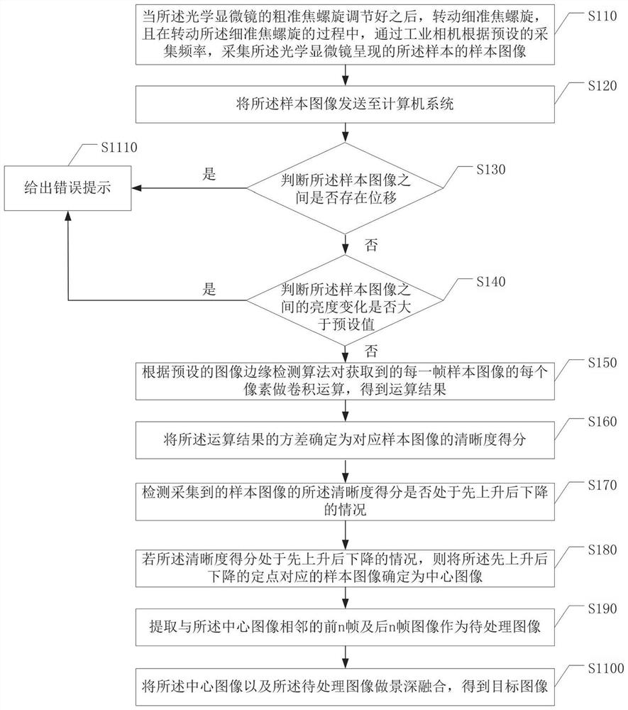 Microimaging automatic focusing image depth-of-field fusion method and related equipment