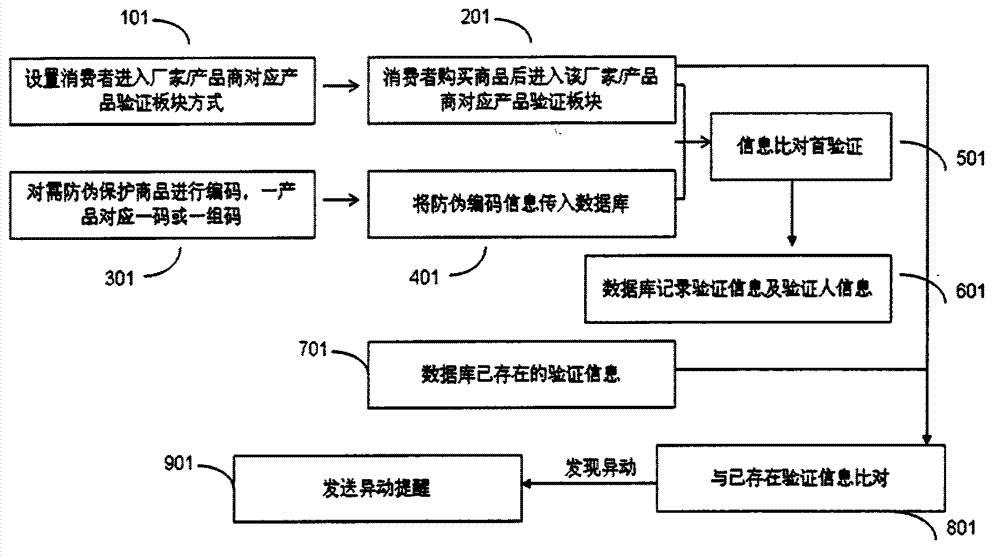 Long-term trace anti-counterfeiting and quality monitoring method for goods and corresponding network system