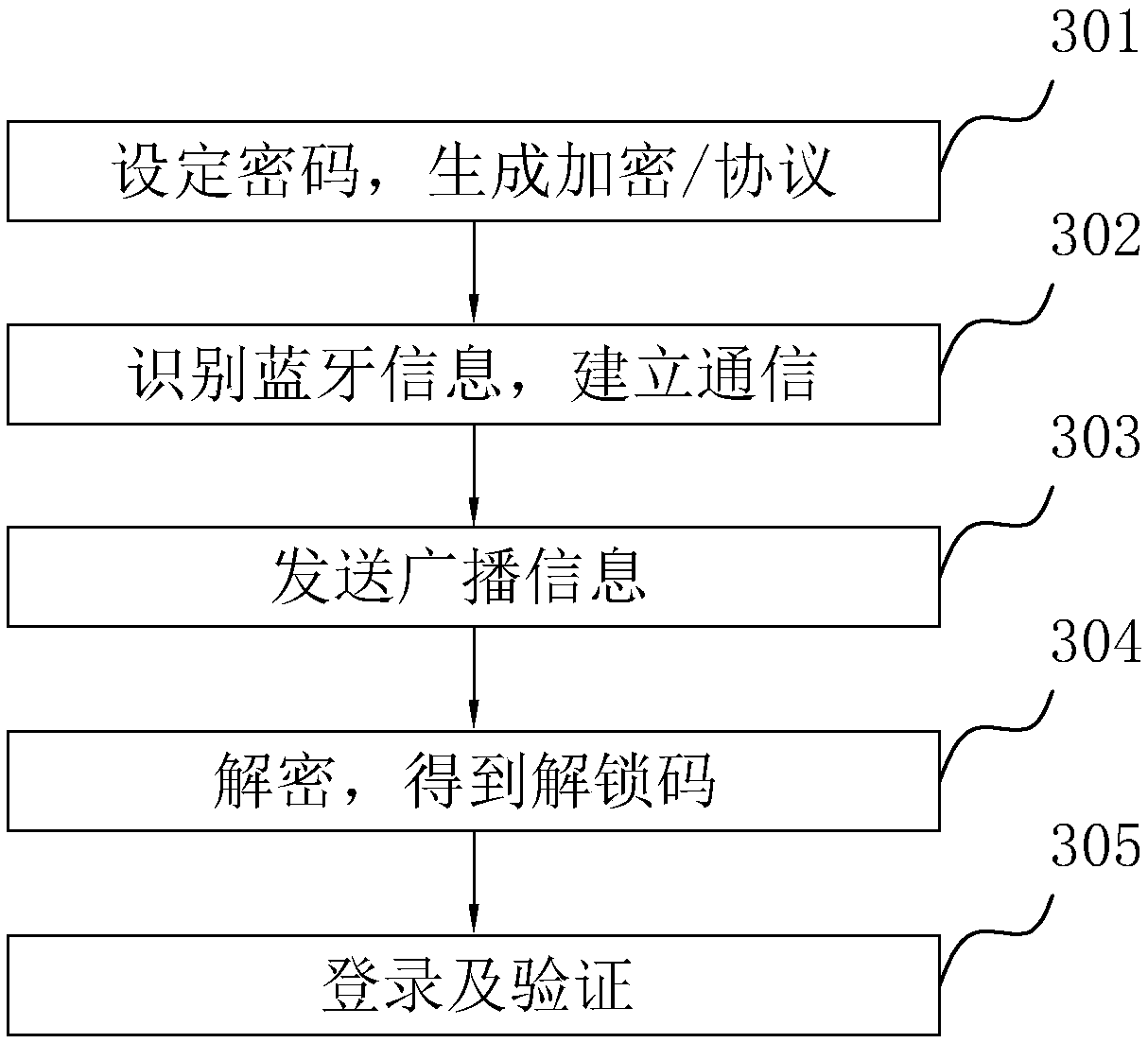 Bluetooth-based quick verification method and system and equipment