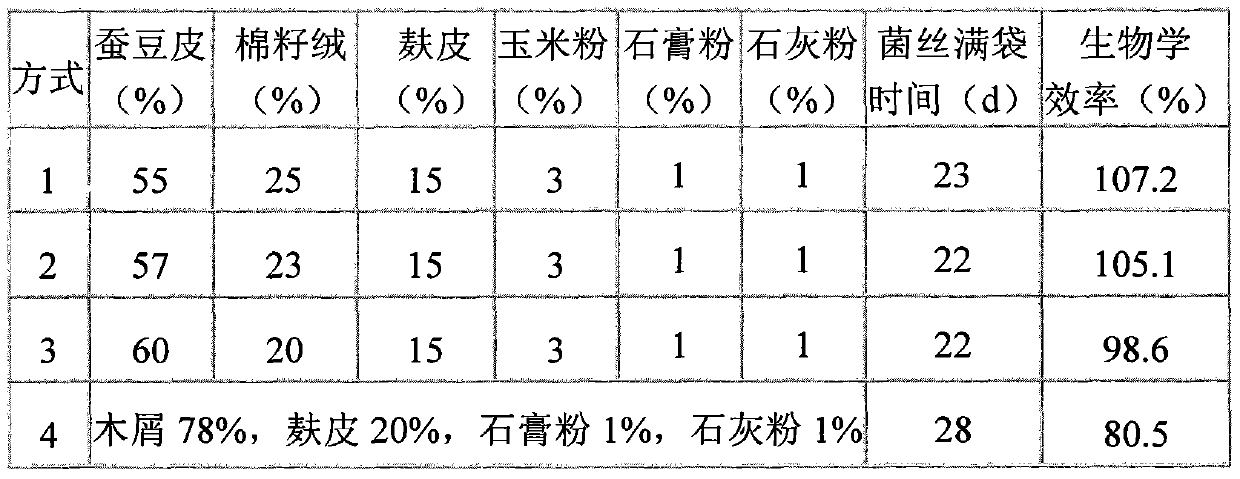 Pholiota nameko cultivation material compatibility and method for preparing cultivation material