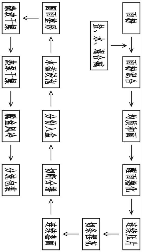 Production method of green high-quality instant noodles