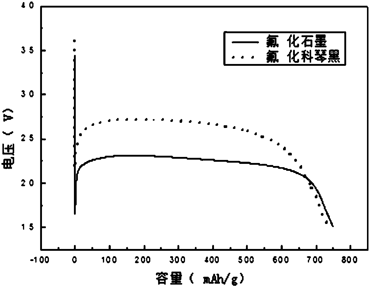 Novel lithium/carbon fluoride battery