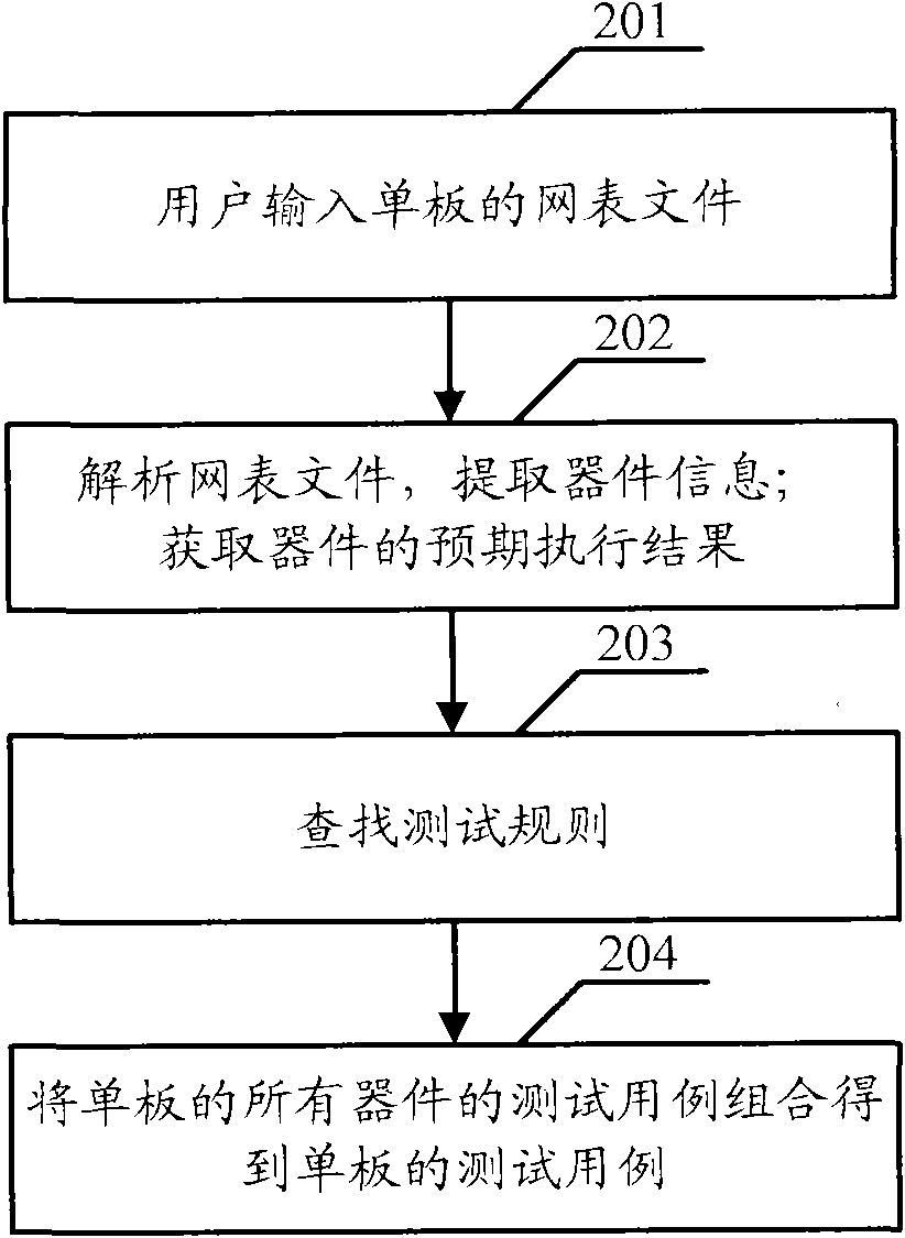 Method and device for generating test cases