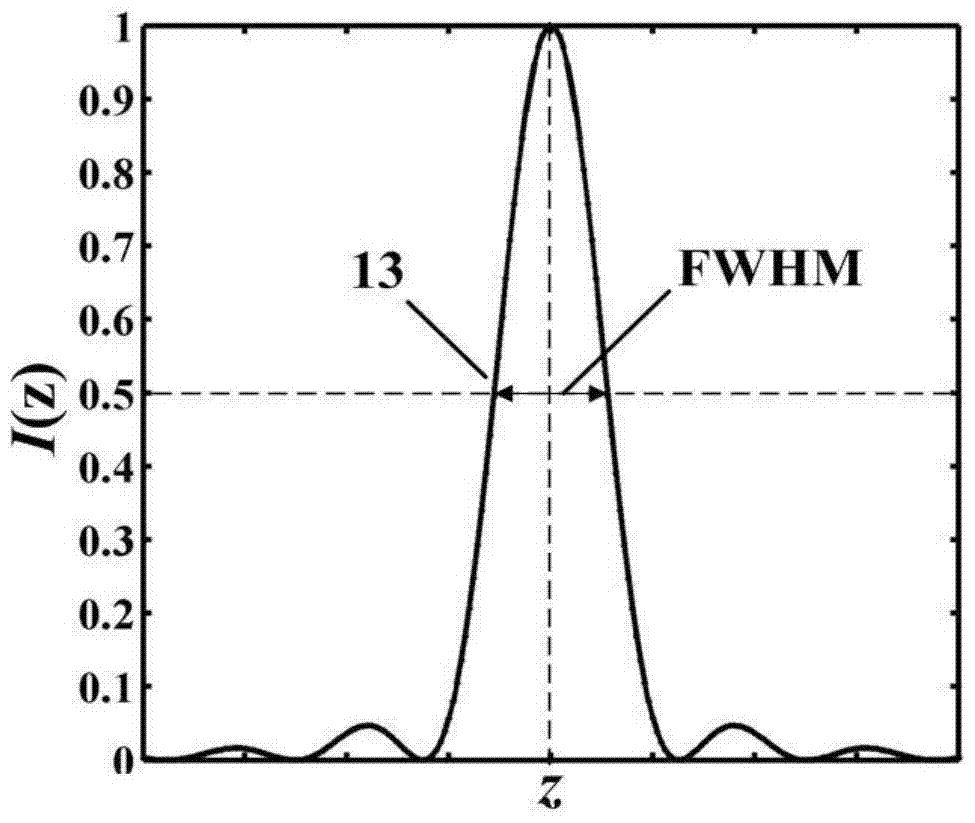 Bilateral Fitting Confocal Measurement Method