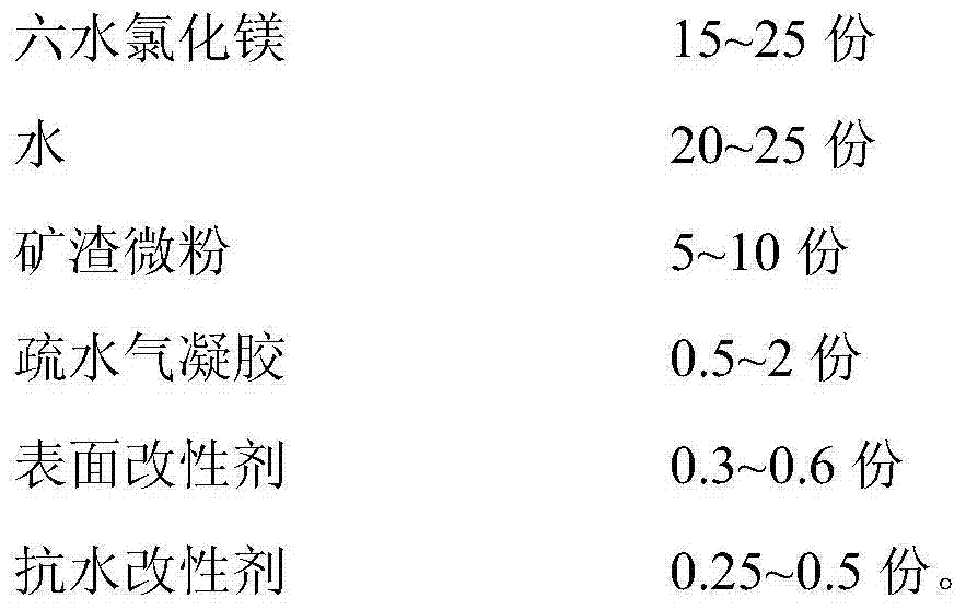 Waterproof thermal-insulation glass magnesium board and preparation method thereof