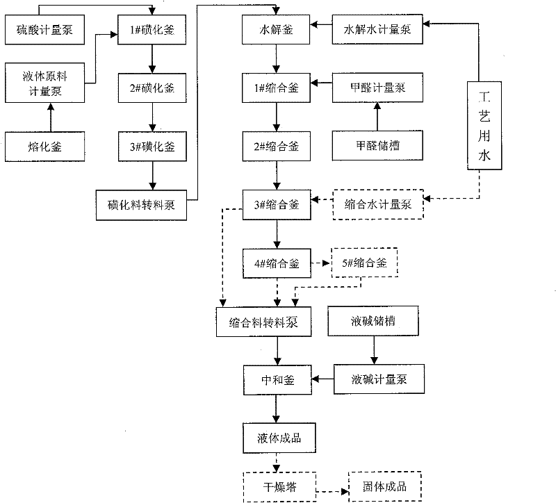 Processing technique of naphthalene water-reducing agent or its homologous dispersant