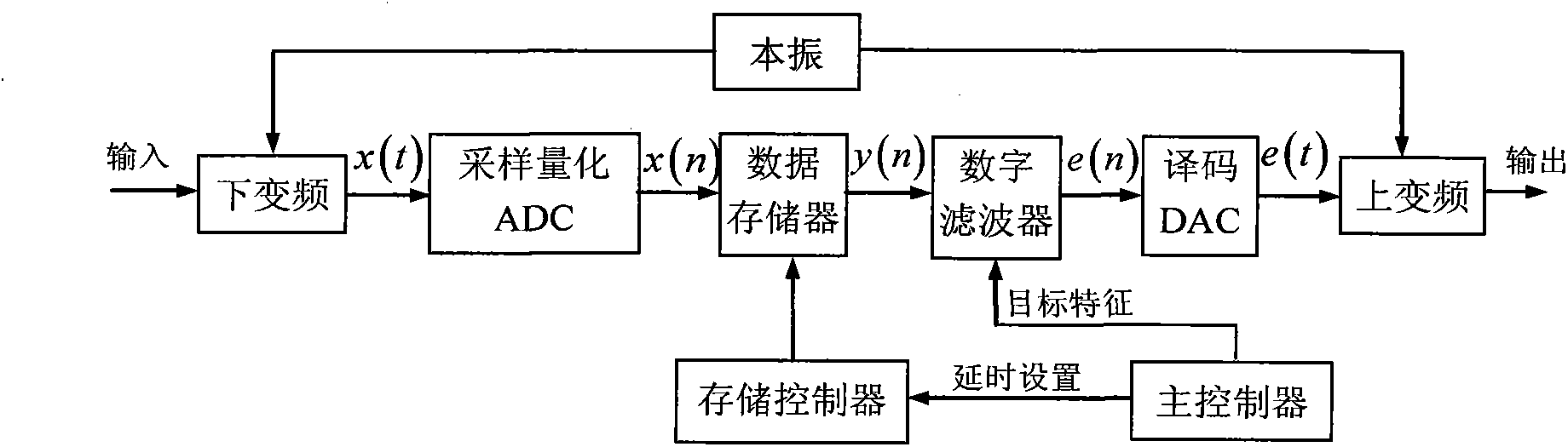 High-resolution radar target echo signal generating method