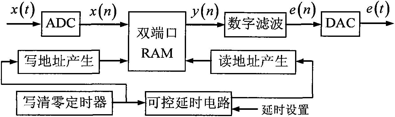 High-resolution radar target echo signal generating method