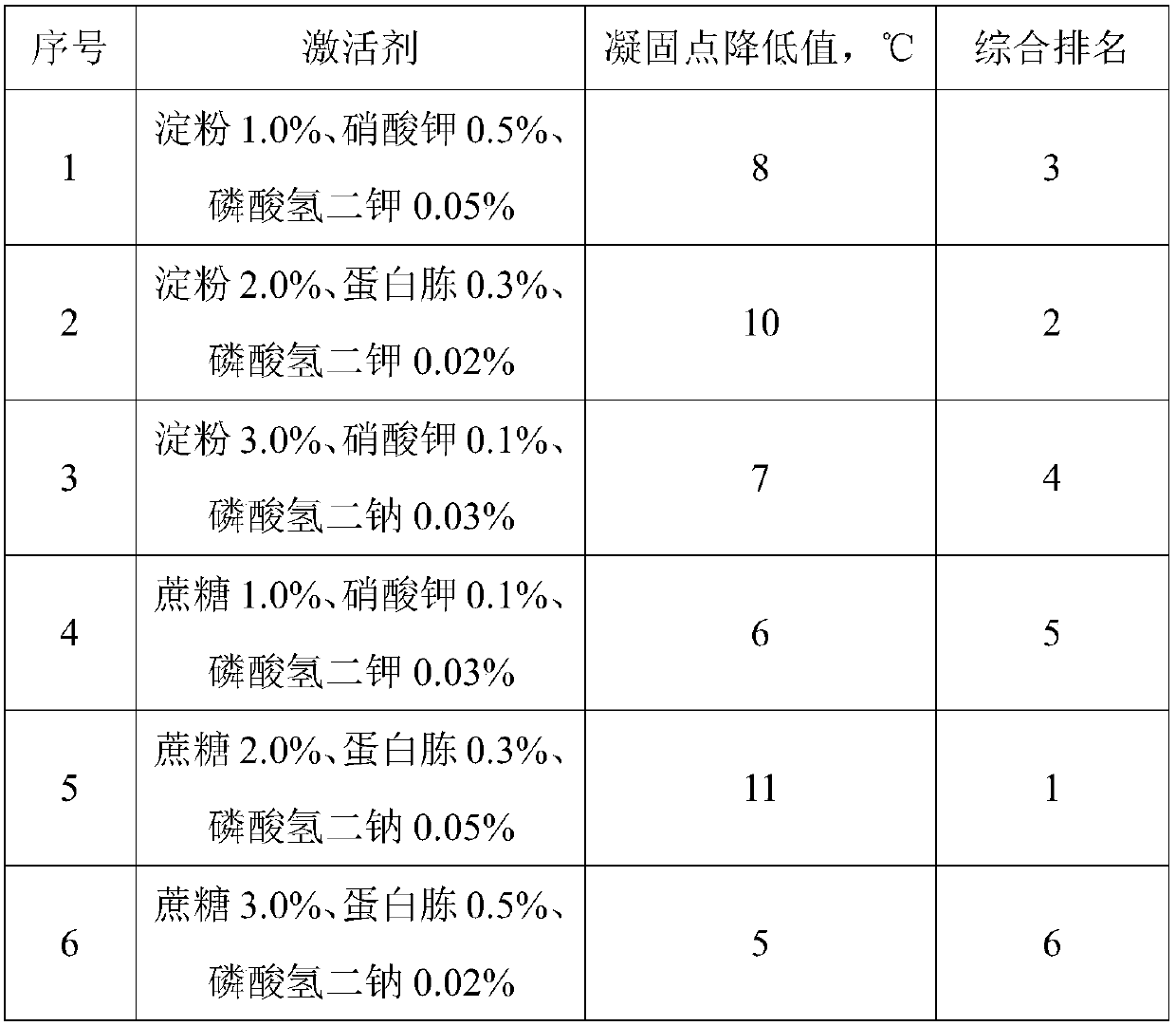 Method for improving recovery ratio of high pour point oil reservoir