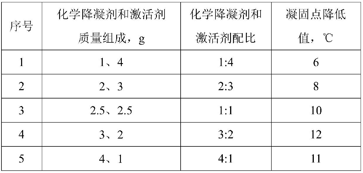 Method for improving recovery ratio of high pour point oil reservoir