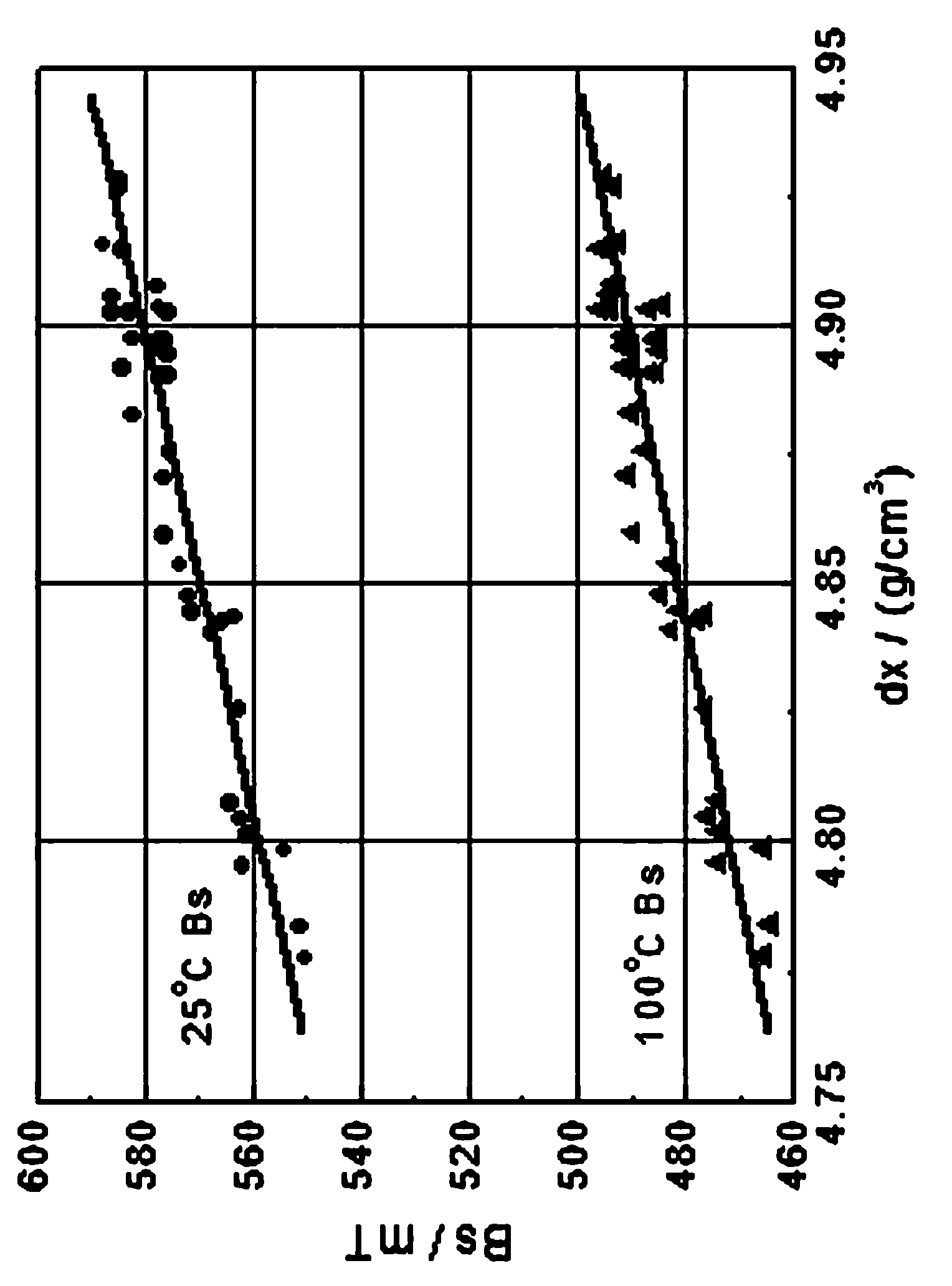 Ultrahigh-Bs (saturation magnetic flux density) low-loss MnZn powder ferrite material and making method thereof