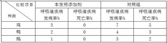 Feed additive for enhancing poultry immunity and reducing digestive tract and respiratory diseases