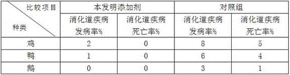 Feed additive for enhancing poultry immunity and reducing digestive tract and respiratory diseases