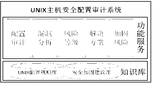 UNIX host safety configuration auditing method based on configurable knowledge base