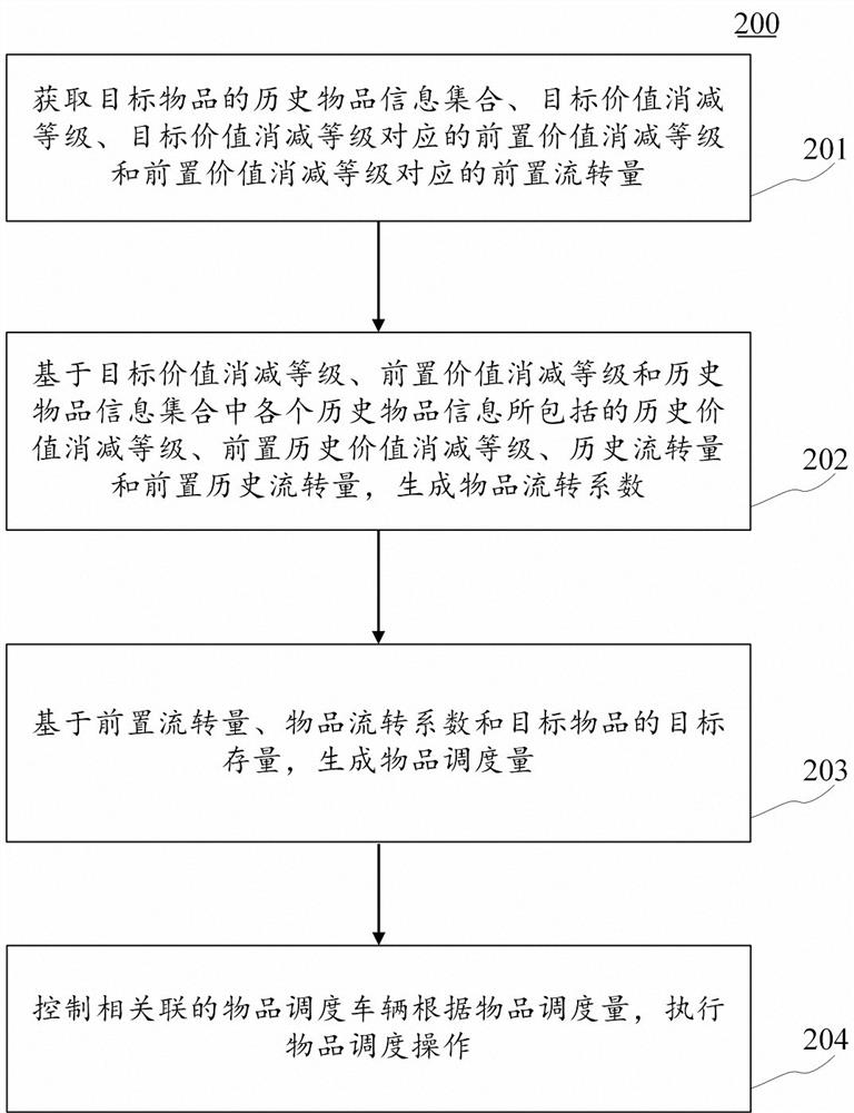 Vehicle scheduling method and device for articles, equipment and computer readable medium