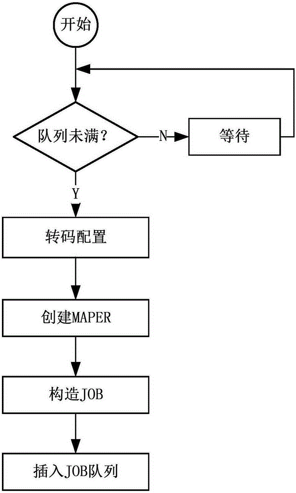 Cloud computing based video transcoding method