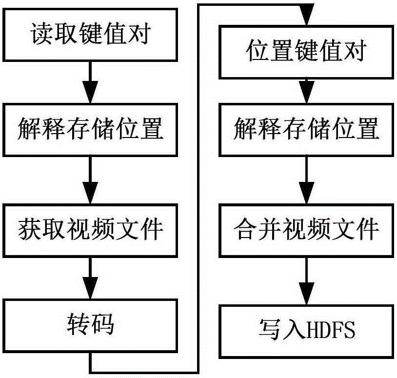 Cloud computing based video transcoding method