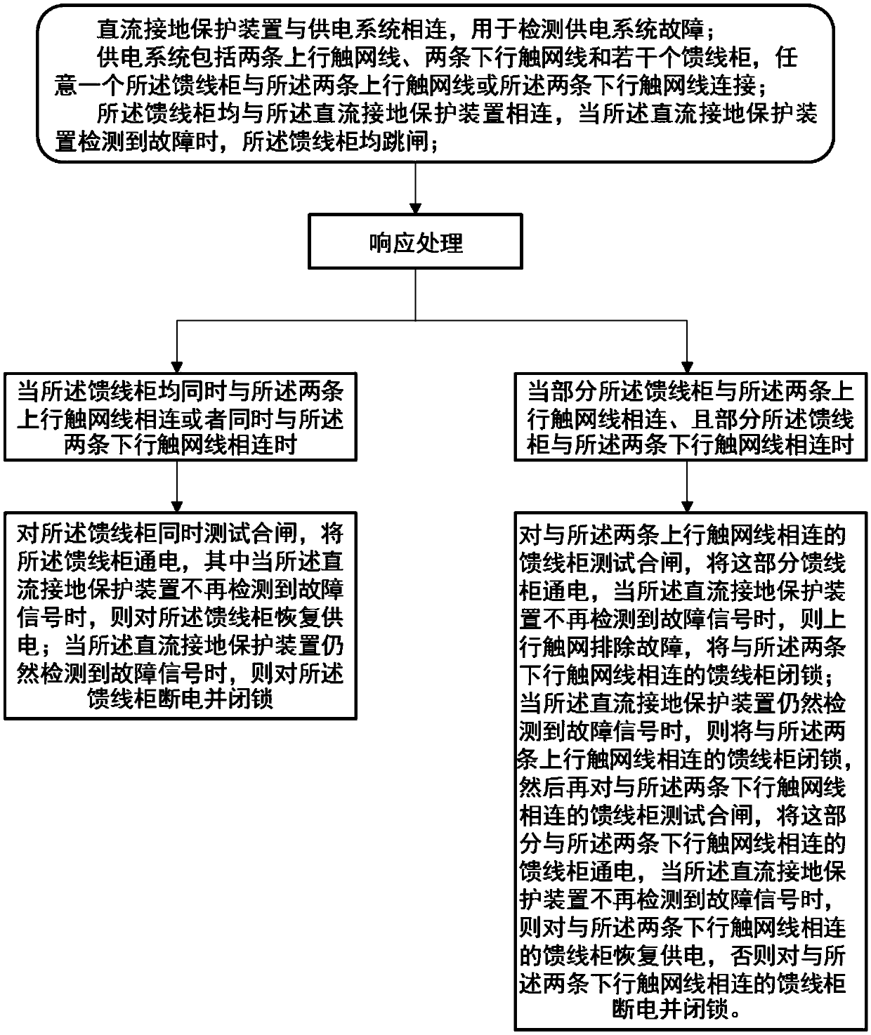 Method for recovering power supply after stripping started by direct-current ground protection