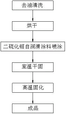 Preparation method for molybdenum disulfide coating of brake pad for high-speed train