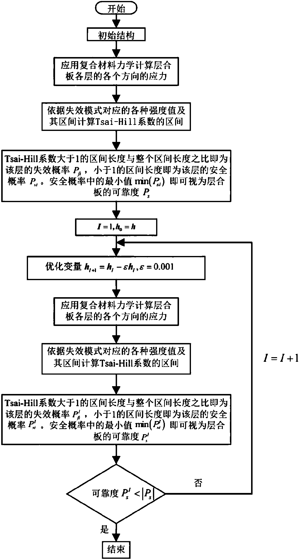 A non-probabilistic reliability optimization method for composite laminates