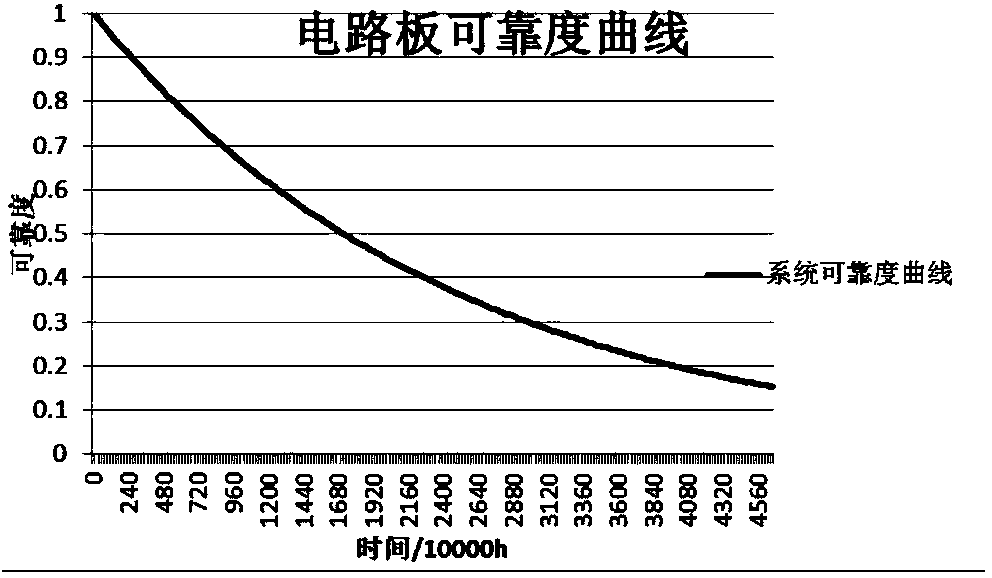 Method for quickly analyzing universal reliability indicators of printed circuit board