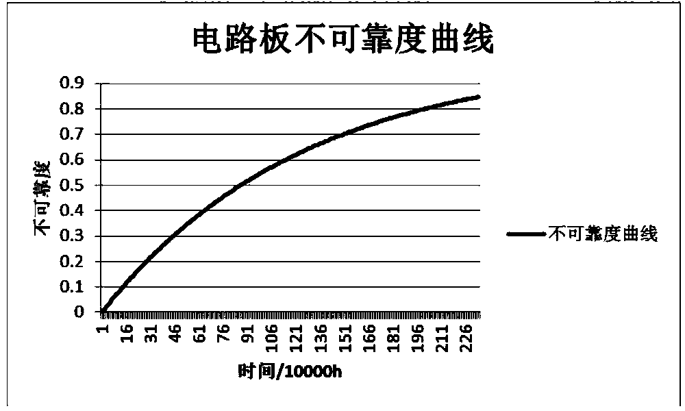 Method for quickly analyzing universal reliability indicators of printed circuit board