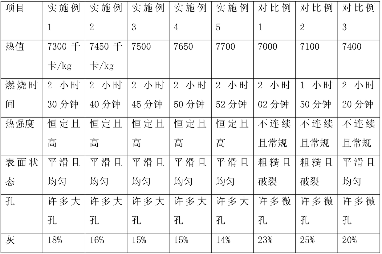 Energy-saving and environmental-protection charcoal and preparation method thereof